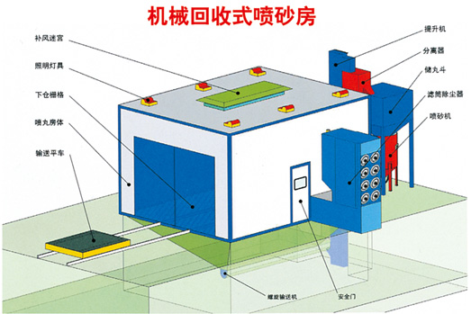 噴砂、涂裝設備